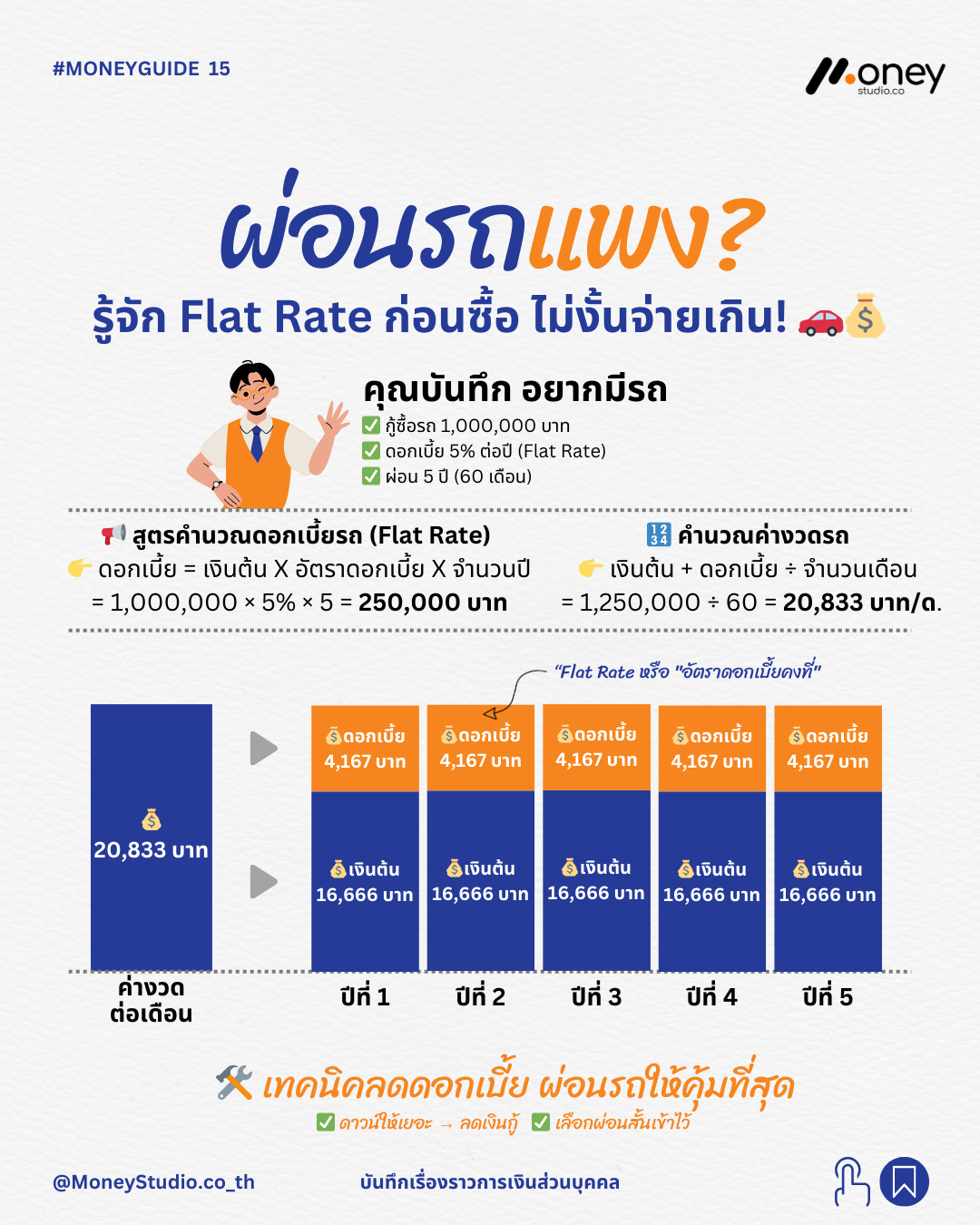 ผ่อนรถดอกเบี้ยแพง? รู้จัก Flat Rate ก่อนซื้อ ไม่งั้นจ่ายเกิน!