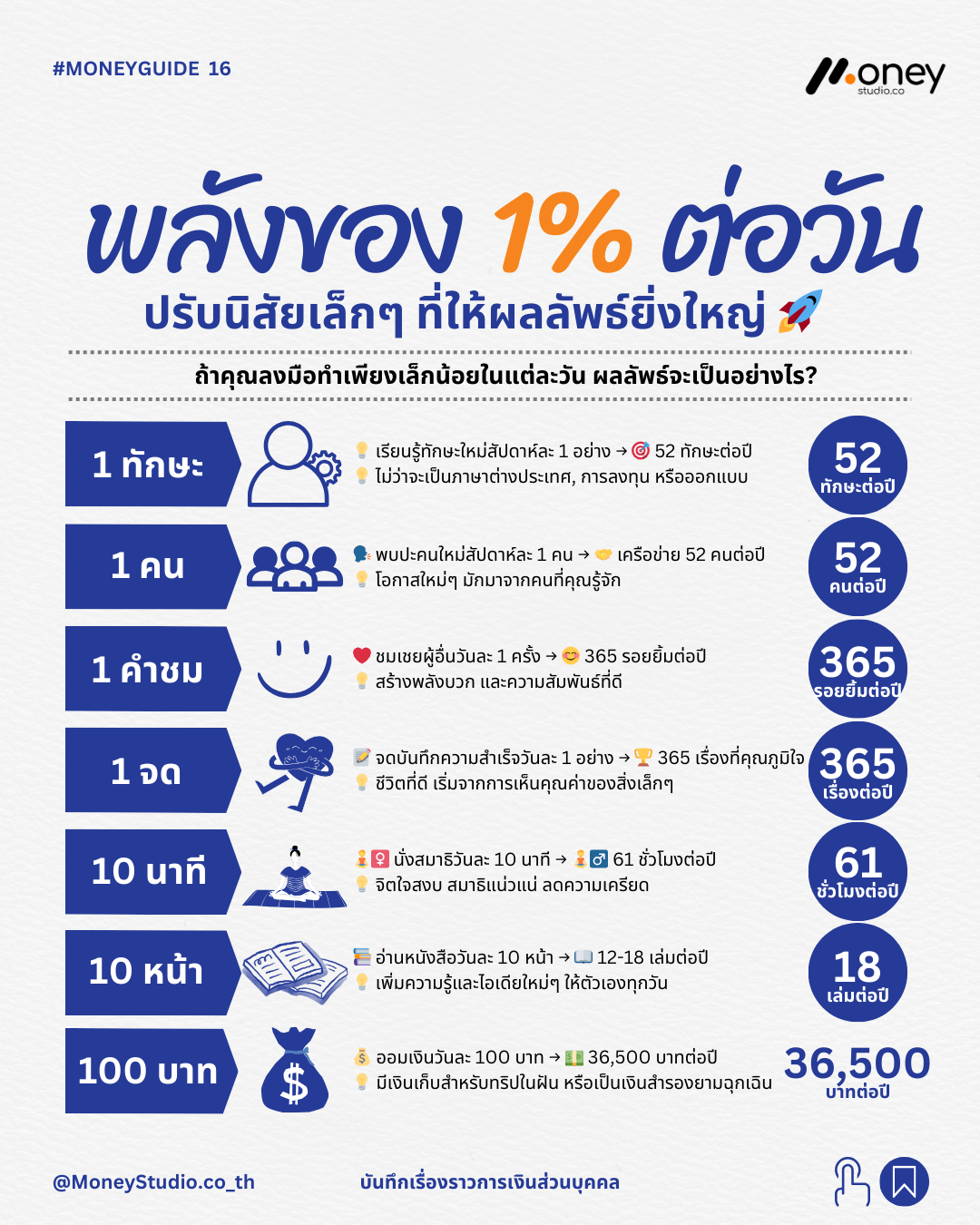 พลังของ 1% ต่อวัน ปรับนิสัยเล็กๆ ที่ให้ผลลัพธ์ยิ่งใหญ่