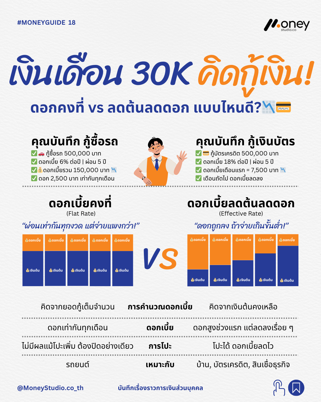 เงินเดือน 30K คิดกู้เงิน! ดอกคงที่ vs ลดต้นลดดอก แบบไหนดี?