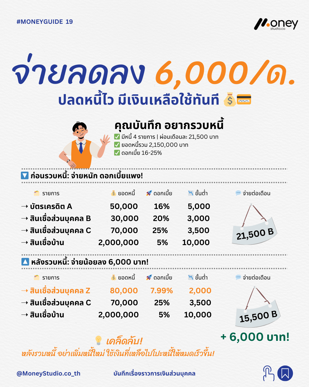 จ่ายลดลง 6,000 /ด. ปลดหนี้ไว มีเงินเหลือใช้ทันที