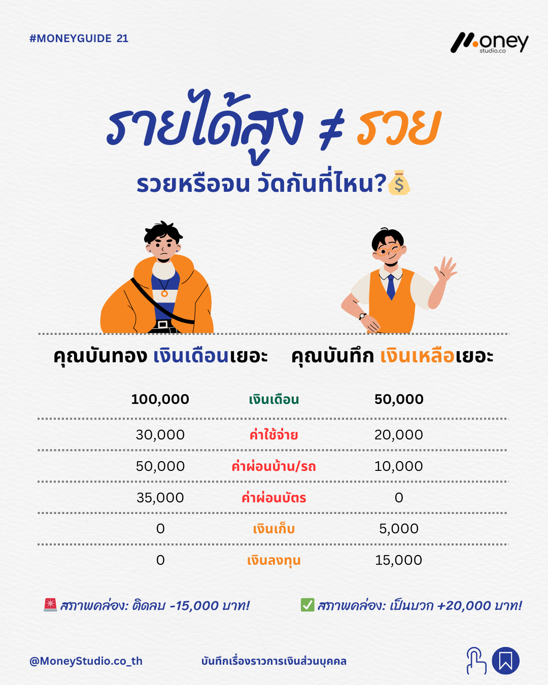 รายได้สูงไม่ได้แปลว่ารวย! วัดความรวยที่ "นิสัยการเงิน" และ "สภาพคล่อง"