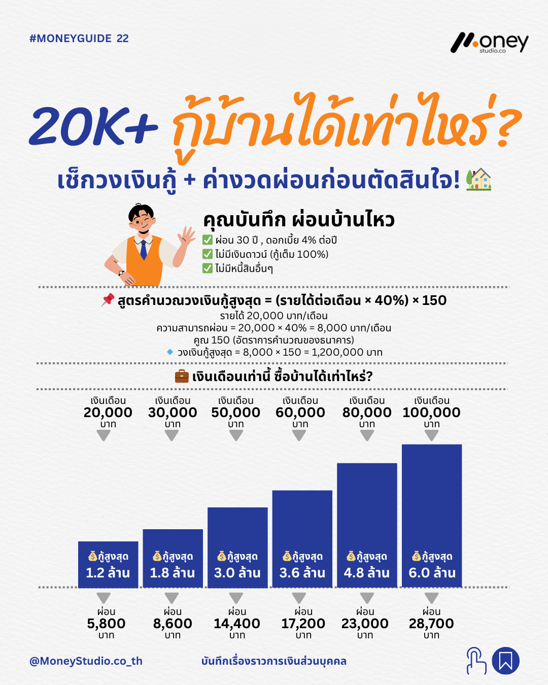 เงินเดือน 20K+ กู้ซื้อบ้านได้เท่าไหร่? เช็กวงเงินกู้และค่างวดผ่อนที่เหมาะสม