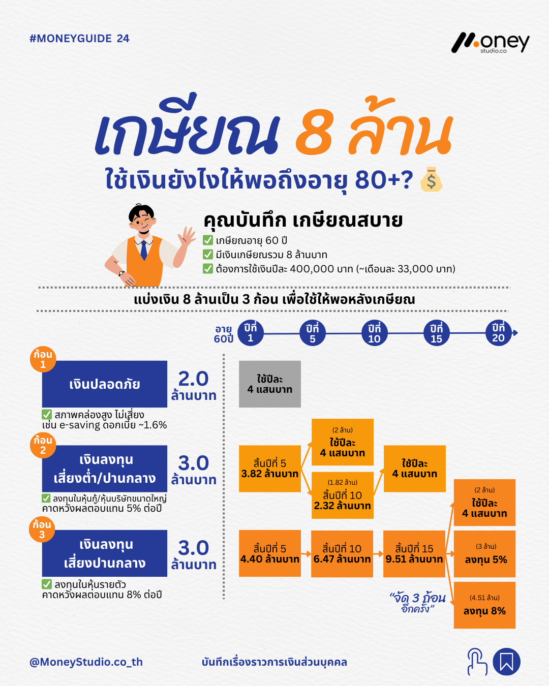 เกษียณ 8 ล้าน ใช้ยังไงให้พอถึงอายุ 80? เจาะสูตรแบ่งเงิน 3 ก้อน เพื่อความมั่นคง