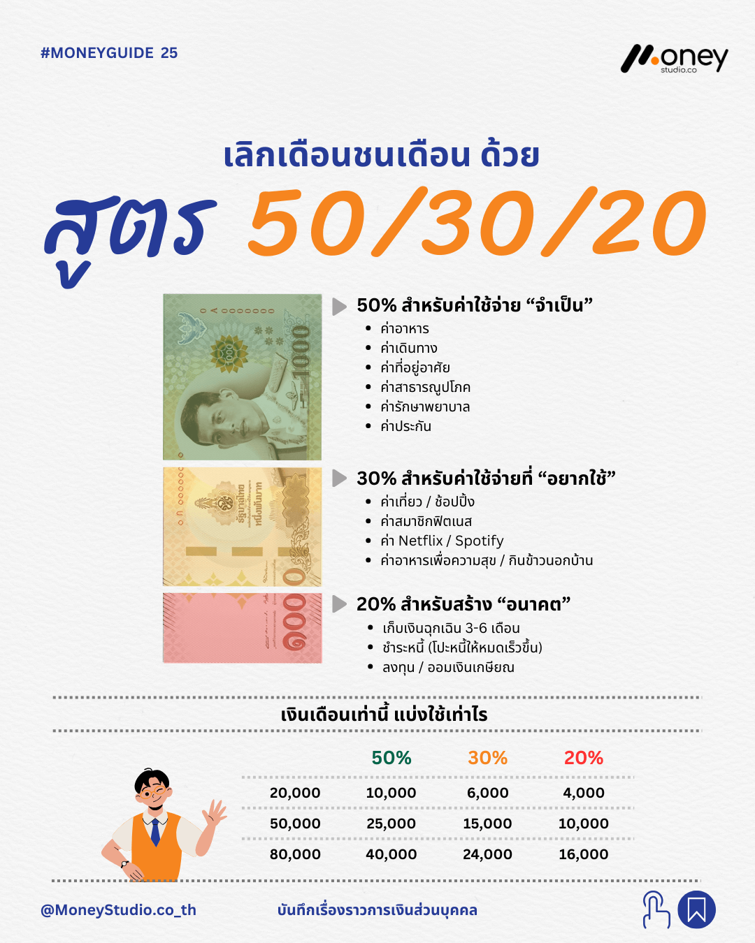 เลิกเงินเดือนชนเดือน! ด้วยกฎ 50/30/20 สูตรจัดระเบียบการเงินฉบับทำง่าย