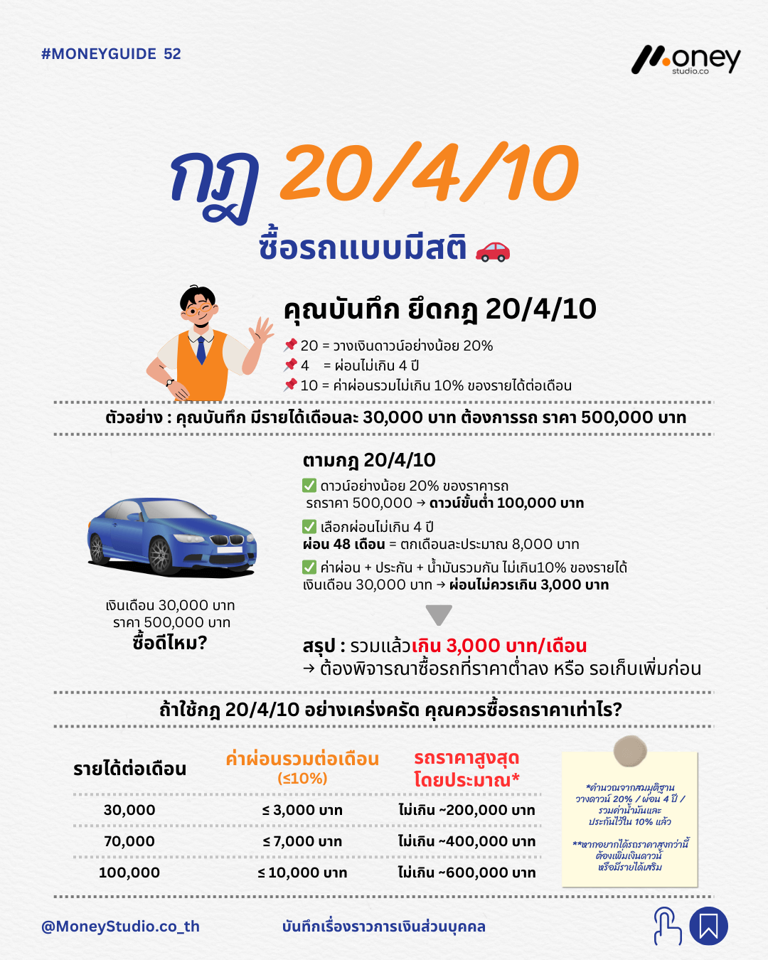 กฎ 20/4/10 ซื้อรถแบบมีสติ