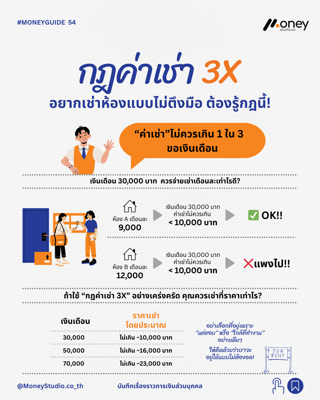 กฎค่าเช่า 3X เทคนิควางแผนเช่าคอนโดและบ้าน ให้เหลือเงินใช้ ไม่ตึงมือตอนสิ้นเดือน